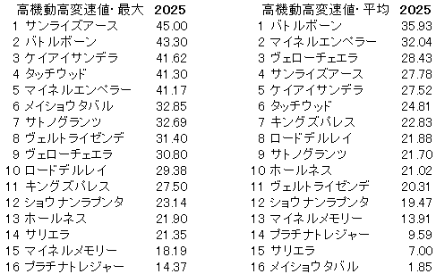 2025　日経新春杯　高機動高変速値